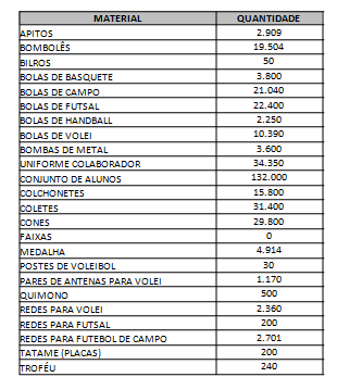 99 Caso o núcleo atenda aos critérios acima mencionados, será agendada data para retirada do material.