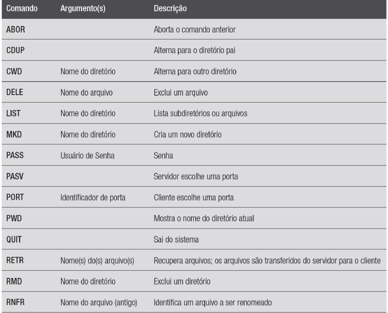Alguns comandos FTP