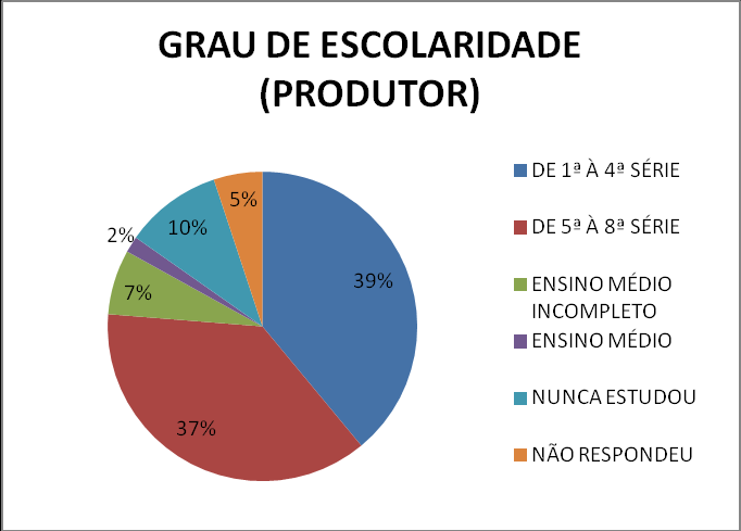 A maior parte dos produtores possui nível educacional e 1ª a 4ª série, sendo igual a 4 e 10 o percentual de produtores da ARIE e ZA, respectivamente, que nunca estudaram.