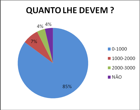 Dos moradores residentes na ARIE, cerca de 85% esperam receber pagamentos de até R$ 1000,00 (mil reais) e apenas 4% responderam que não têm nenhuma