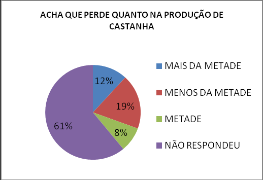 Grande parte (37%) dos residentes na ARIE acreditam que perdem mais da metade da coleta de ouriços de castanha, dos residentes da Zona de Amortecimento (61%) não souberam responder e (12%) alegam que