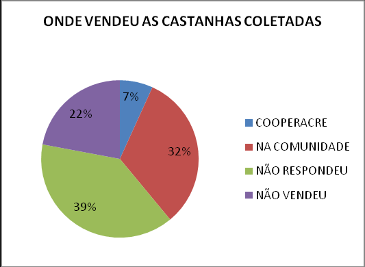 A maioria dos residentes da ARIE e da Zona de Amortecimento venderam as castanhas coletas perto de onde residem, e grande parte dos entrevistados de ambos os locais não responderam onde venderam as