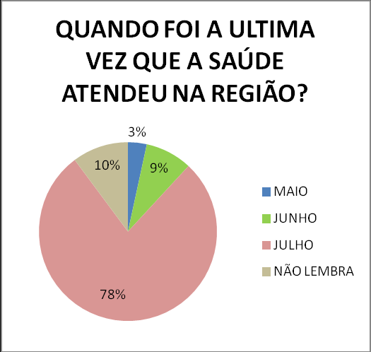 Perguntados sobre quando foi a última vez que houve atendimento médico na região os moradores da ARIE responderam em sua maioria (82%) que o atendimento ocorreu no mês de julho, 11% respondeu mês de