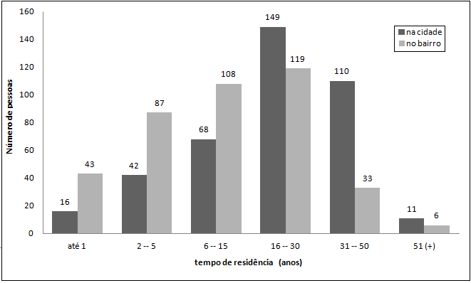 33 Quanto ao grau de escolaridade Figura 9, foi expressamente visível que a amostra coletada em sua grande maioria está restrita à conclusão do ensino médio, destacando-se perante os demais níveis de