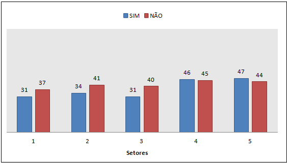 35 Figura 12 Gráfico da percepção quanto aos problemas ambientais possíveis de resolução Muitos dos problemas ambientais poderiam ser evitados pela própria população, porém, na maioria das vezes não