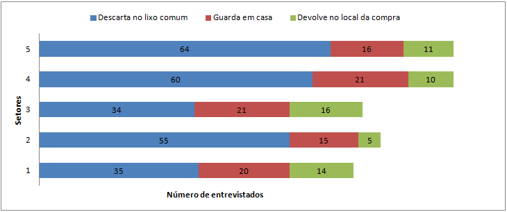 41 5.4 A PERCEPÇÃO DO ATOR SOCIAL SOBRE OS RESÍDUOS PERIGOSOS E SUAS IMPLICAÇÕES AO AMBIENTE E A POPULAÇÃO Pilhas, baterias e lâmpadas fluorescentes são classificadas como resíduos perigosos, pela