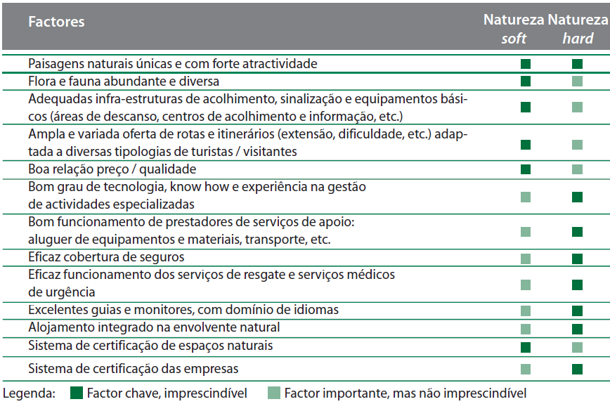 Figura 4- Fatores chave para o desenvolvimento do turismo de natureza. Fonte: (THR, 2006) 2.5 Turismo e Ambiente Durante largos anos, o turismo foi considerado uma atividade económica não poluente.