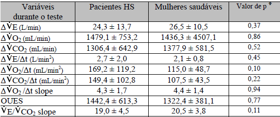 RESULTADOS: pacientes com HS versus mulheres saudáveis