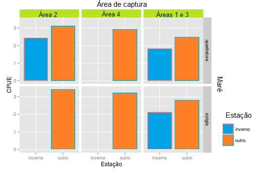 39 Figura 6. Box-plots da variação da CPUE de Dasyatis guttata na BTS em função das variáveis preditoras que melhor explicaram tal variação de acordo com MLG.