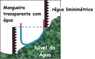 Outros métodos para a verificação da disposição correta das alturas das réguas também são usualmente utilizados, como por exemplo, uma mangueira transparente com água.