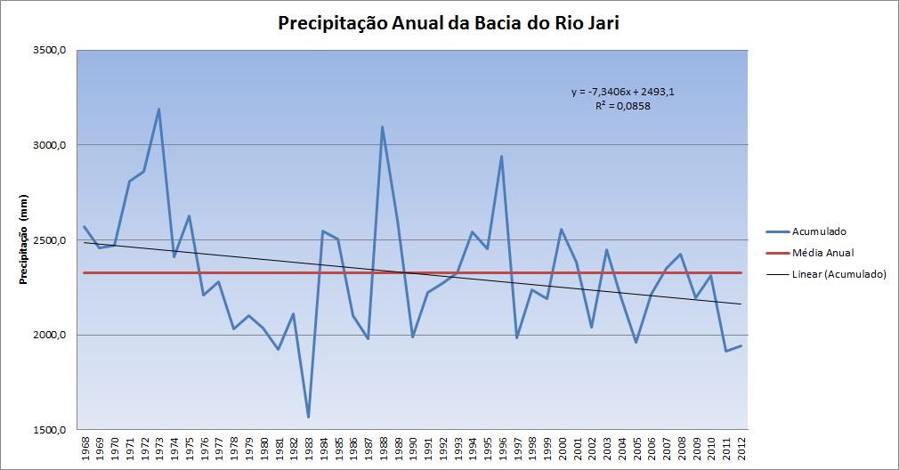 53 pluviométrica interanual para o período chuvoso que é bem visível (LUCAS, BARRETO e CUNHA, 2010). 4.