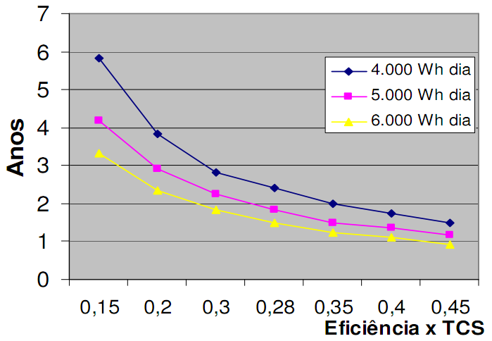 43 Figura 12 - Tempo de retorno do investimento no coletor solar.