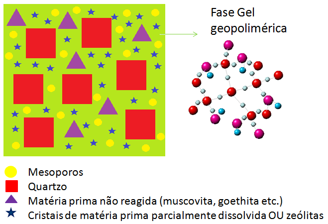 podem dificultar, ou até mesmo impedir a saída das espécies aluminato durante a ativação alcalina.