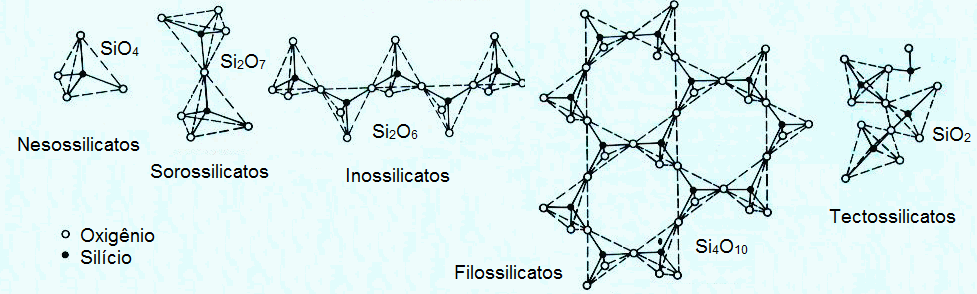 FIG. 2.8 Modelos estruturais dos silicatos, mostrando os tetraedros de silício dos neso, soro, ino, filo e tectossilicatos (PASCAL et.al., 1965; NORTON, 1973).