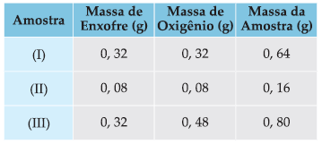 02 (UFSCar-SP) Durante uma aula de laboratório, um estudante queimou ao ar diferentes massas iniciais (mi) de esponja de ferro.