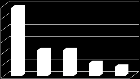 Para 37 (29%) visitantes entrevistados a principal fonte de informações sobre a gruta foram amigos e/ou parentes (Figura 5.8).