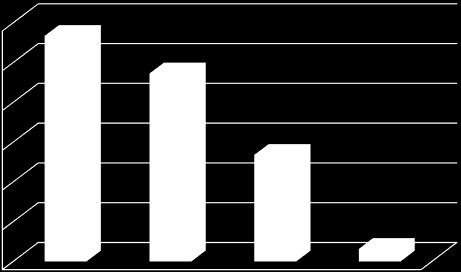 40% 35% 30% 25% 20% 15% 10% 5% 0% Um Dois Três Quatro Cinco Figura 5.10 Percentual de visitantes da gruta pelo tempo de duração da viagem.