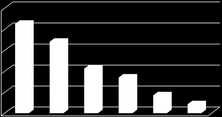 70% 60% 50% 40% 30% 20% 10% 0% Menos de 5 anos De 6 a 15 anos Mais de 16 anos Figura 5.