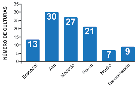 Serviços de regulação polinização de cultivos agrícolas Níveis de dependência de polinização biótica com base nas potenciais quedas de produção na ausência de polinização em 107 culturas de