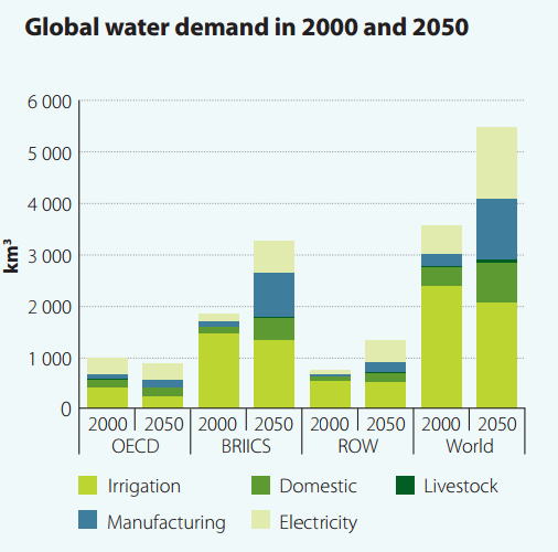 Contextualização da Degradação dos Serviços Ambientais Em 2025, estima-se que dois terços da população mundial será atingida pela escassez da água (WWF, 2014).