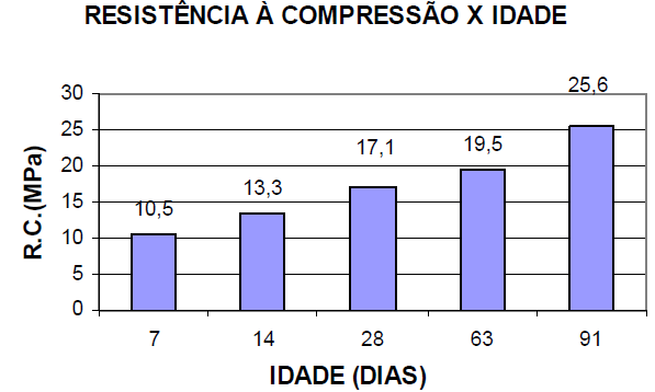 31 Figura 5 Resistência à compressão com a idade dos corpos de prova, pura por imersão. Fonte: BALDO et al., 2004.