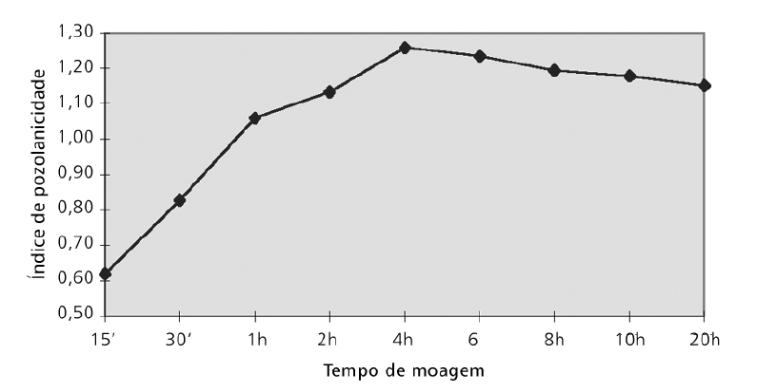 10). Isso se dá em função da dificuldade de se dispersarem as partículas muito finas nas argamassas. 49 Figura 10 Variação do Índice de Atividade Pozolânica (IAP) com o tempo de moagem.