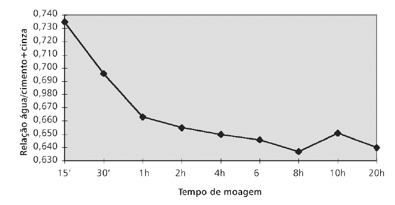 (2003) constataram também a diminuição da demanda de água das argamassas com o aumento do grau de moagem, atribuída à destruição progressiva da estrutura esponjosa da cinza (Figura 11).