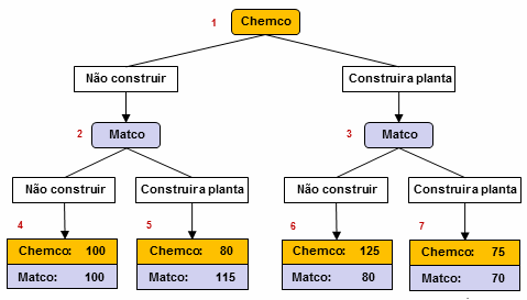 TEORIA DOS JOGOS Página 17 de 85 Figura 2 Note que neste modelo existem muitas simplificações, uma vez que há muito mais alternativas na vida real.