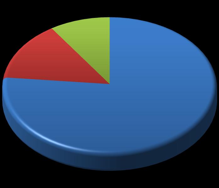 Perfil dos participantes: Tipo de Organização Empresas da Iniciativa Privada representam 77% do total de participantes.