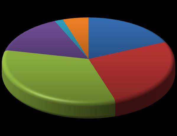 Perfil dos participantes: Empregados As empresas com até 1.000 empregados representam 78% dos participantes. PARTICIPAÇÃO POR TOTAL DE EMPREGADOS - 2012 De 5.000 a 9.