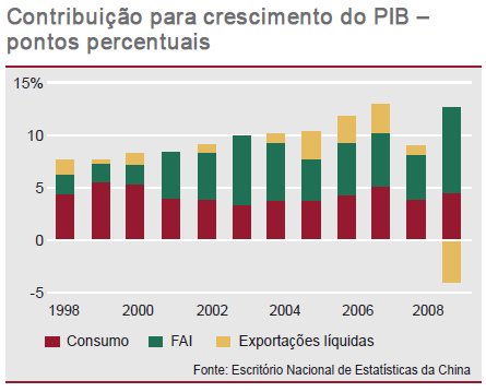 Consumo Doméstico Chinês O consumo destaca-se como um dos dois principais motores da economia chinesa, ao lado dos investimentos em