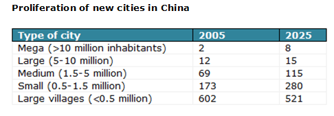 Urbanização = Crescimento do Mercado Consumidor Chinês Em 2011 a população urbana passou