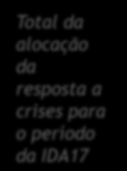 DSE Parceira estratégica para gerir crises e aumentar a resiliência em África 100% das respostas a crises da IDA17 absorvida até hoje Nepal (Earthquake) Tuvalu (Cyclone) Vanuatu (Cyclone) 57% da