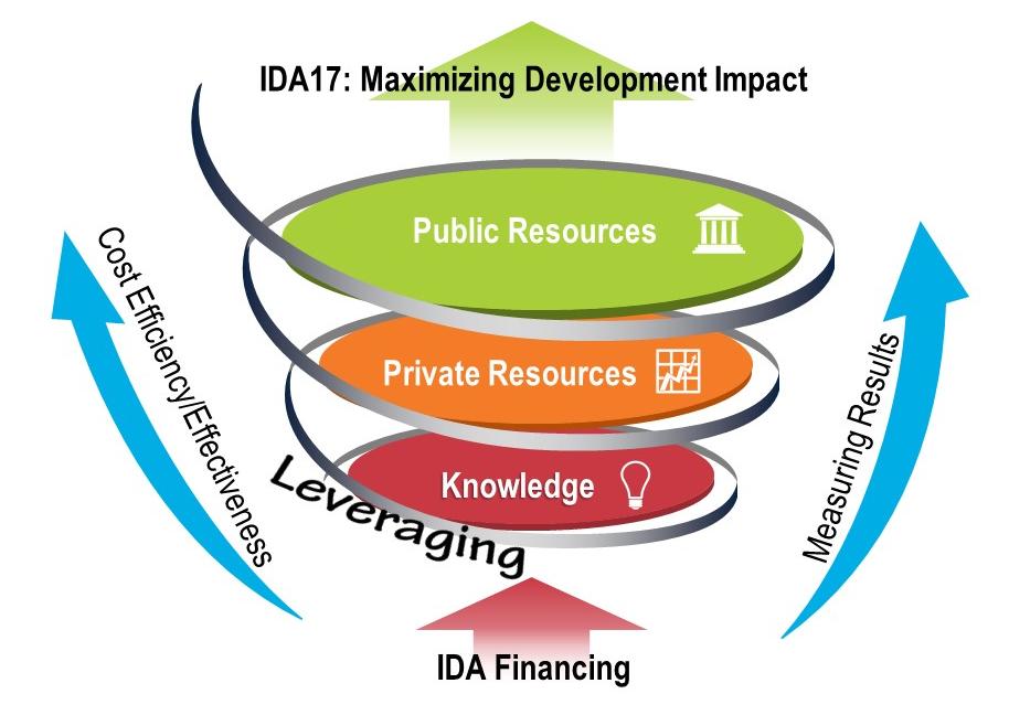 Resumo do IDA17: Maximizar o impacto no desenvolvimento Recomposição recorde de USD 52,1 mil milhões da IDA17 visa a maximizar o impacto no desenvolvimento ao alavancar recursos públicos e privados,