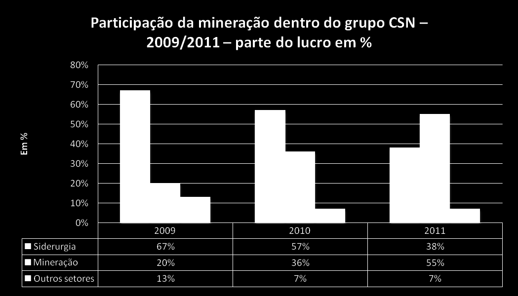 CRESCE A MINERAÇÃO DENTRO DO GRUPO CSN Fonte: Relatórios anuais da CSN, disponíveis em www.csn.com.br Queda de 43% da siderurgia dentro do grupo no que se refere a lucro.