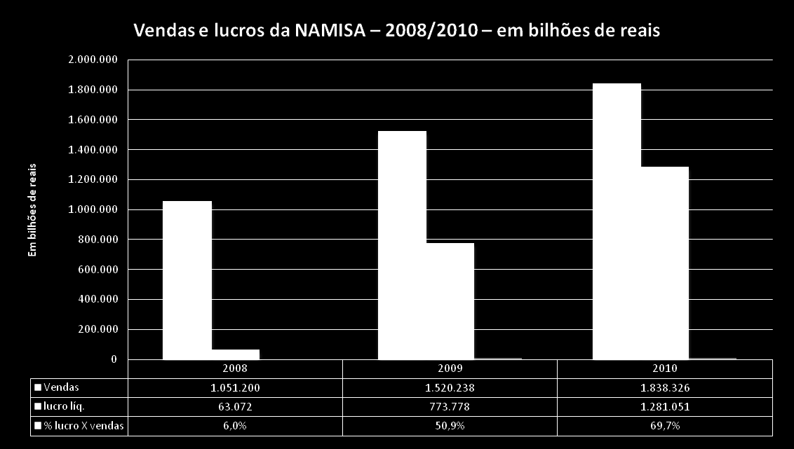 VENDAS E LUCROS DA NAMISA Fonte: Revista EXAME Maiores e Melhores 2009/2011.
