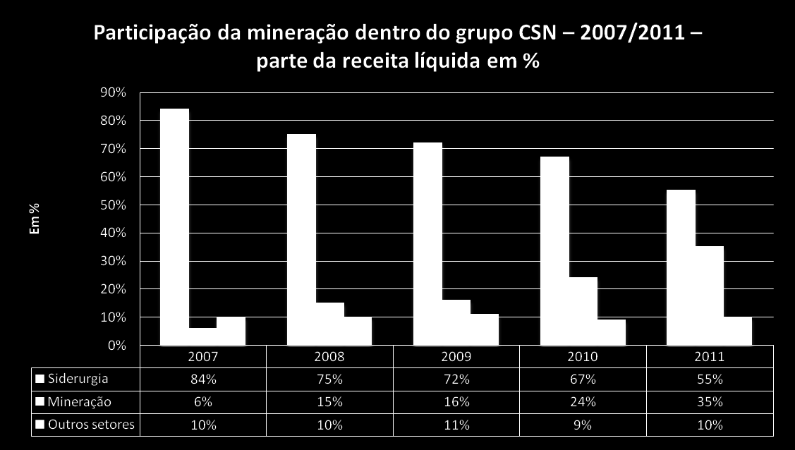 CRESCE A MINERAÇÃO DENTRO DO GRUPO CSN Fonte: Relatórios anuais da CSN, disponíveis em www.csn.com.