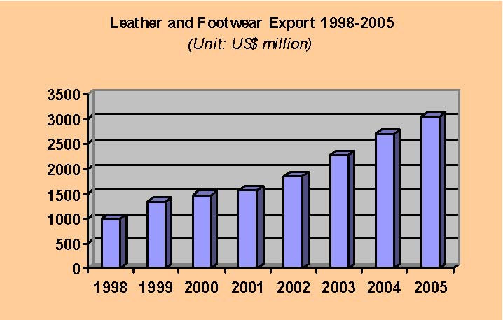 - 16 - Fonte: Associação do Calçado e Couro do Vietnã Figura 9 Tabela 6 Exportações de Calçados do Vietnã por produtos Principais Mercados Fonte: ASSOCIAÇÃO DO CALÇADO E COURO DO VIETNÃ Esperava-se