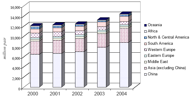 - 6 - A INDÚSTRIA CALÇADISTA MUNDIAL Estatística de Produção Produção de Calçados Mundial Tabela 1 2000 2001 2002 2003 2004 China 6.