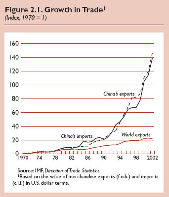 Desempenho da China / restante mundo Comércio Exterior (1970-2002)