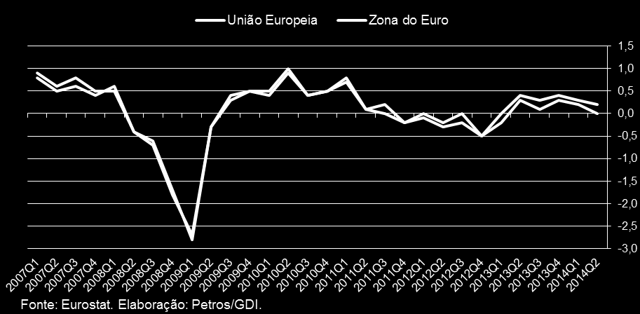 Gráfico 7: Europa: PIB variações trimestrais dessazonalizadas (%) Os principais problemas dos governos são partes integrantes de uma série de obstáculos que ainda desafiam a destreza dos gestores de