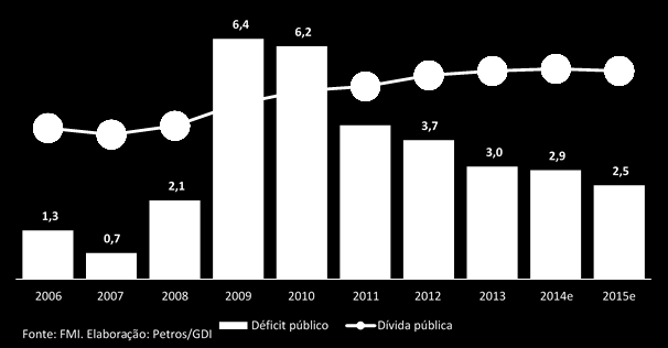 Gráfico 8: Indicadores fiscais da área do Euro (% do PIB, acumulado em 12 meses) Embora a situação fiscal tenha melhorado de forma expressiva na maioria dos países da Zona do Euro, com a média