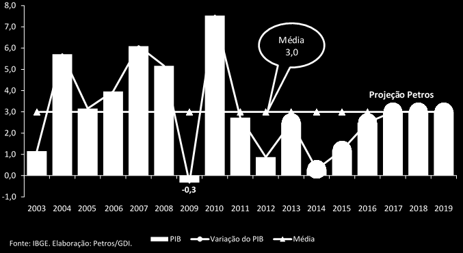 Gráfico 14: Taxa de crescimento do PIB real (% anual) Este quadro adverso da atividade econômica tem sido atenuado pelo lado do mercado de trabalho.