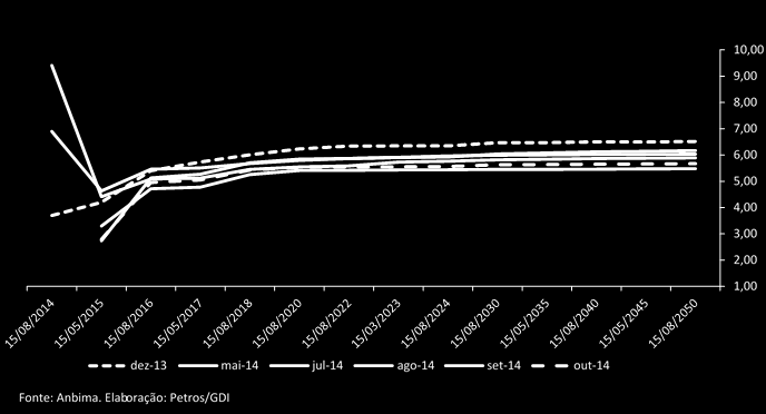 Gráfico 22: Curva de taxas das NTN-Bs 2.2.6.