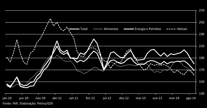 Gráfico 2: Índice de preços de commodities (2005 = 100) Este cenário criou uma situação um tanto quanto disseminada em relação aos fluxos de capital.