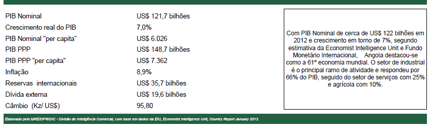 11 3. ECONOMIA E INFRAESTRUTURA Angola está no rol de países de crescimento acelerado, e possui várias categorias de produtos e nichos de mercados ainda não explorados.