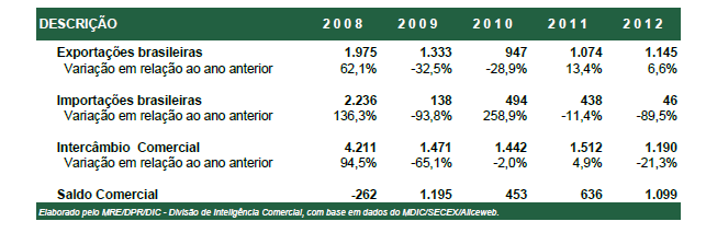 22 Enquanto o Brasil importa de Angola praticamente petróleo e seus derivados, as exportações brasileiras para Angola são diversificadas, e principalmente de manufaturados, cuja participação é de 66%