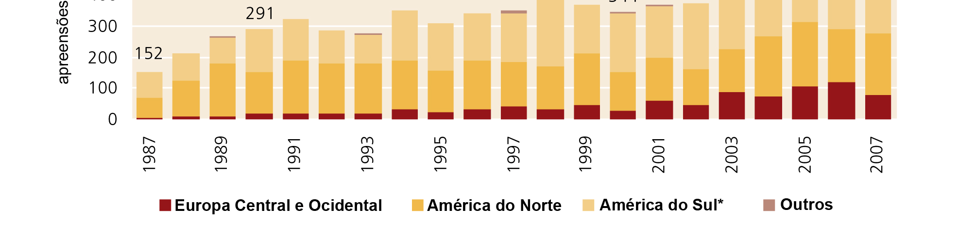 Tendências globais no tráfico de drogas Opiáceos Em 2007, as apreensões de ópio e de heroína cresceram 33% e 14%, respectivamente.