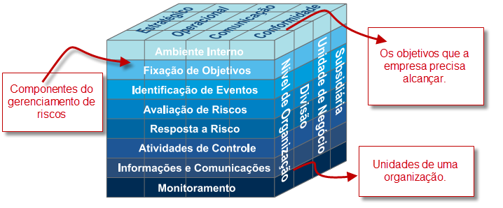 36 Operações: Utilização do eficaz e eficiente dos recursos; Comunicação: Confiabilidade dos relatórios; Conformidade: Cumprimento de leis e regulamentos aplicáveis.