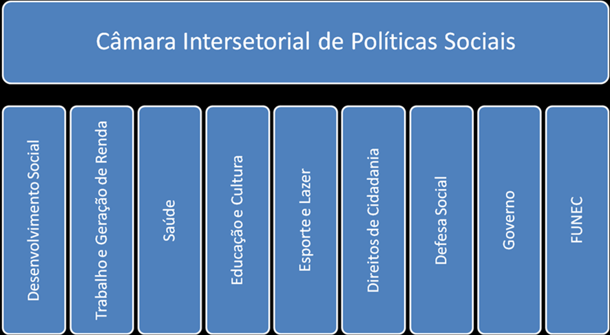 FIGURA 12 ORGÃOS COMPONENTES DA CÂMARA INTERSETORIAL Fonte: CONTAGEM, 2009b Além das políticas Intersetoriais, percebemos que o governo Marília Campos (PT) adota instrumentos característicos de um